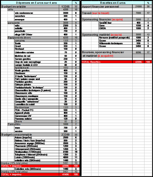 tableau budget