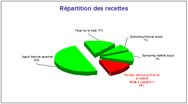 repartition des recettes